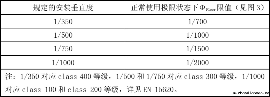 准刚性地坪变形限值