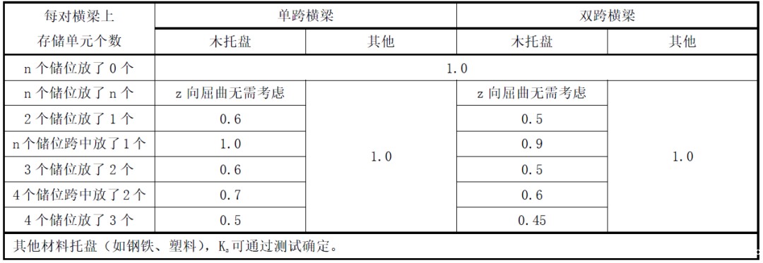 支撑货架受压横梁的屈曲长度系数Kz值