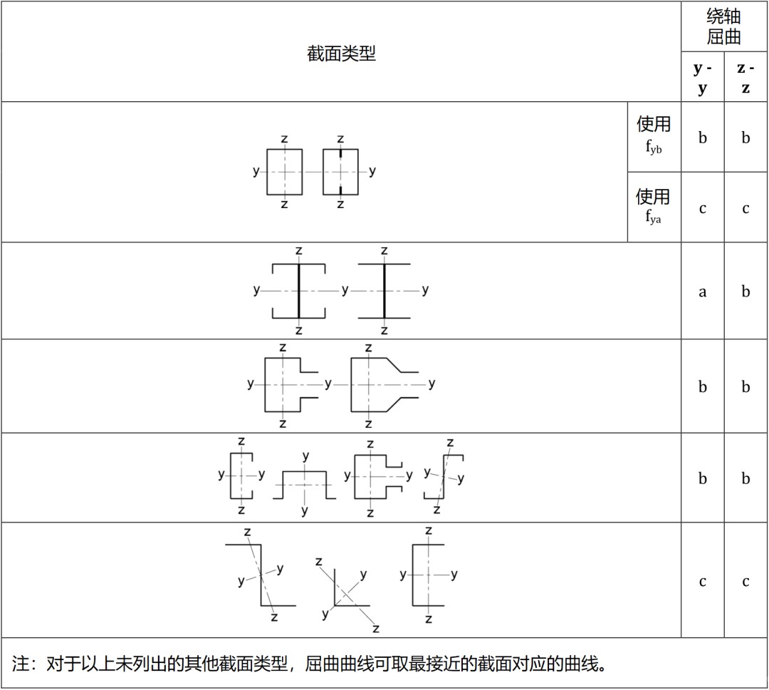 不同冷成型截面类型屈曲曲线