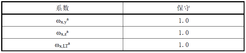 插值系数ωx,y与ωx,LT
