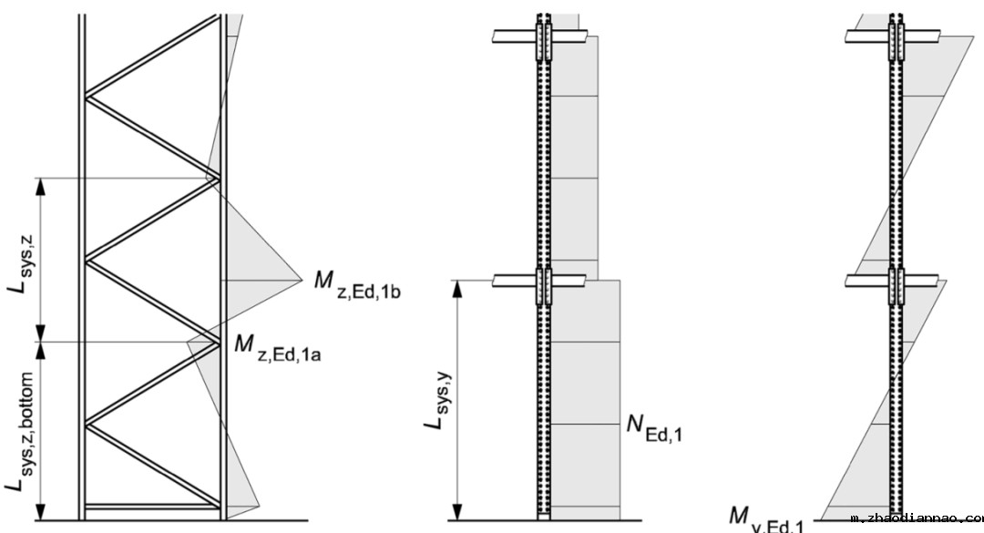 轴力NEd与弯矩My,Ed,Mz,Ed图