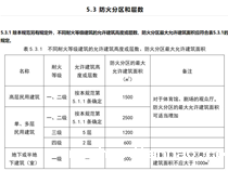 丙二类库房做一千平的钢优米官网app，消防层面可以过吗？