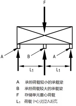 非均等承受荷载的三根承载梁