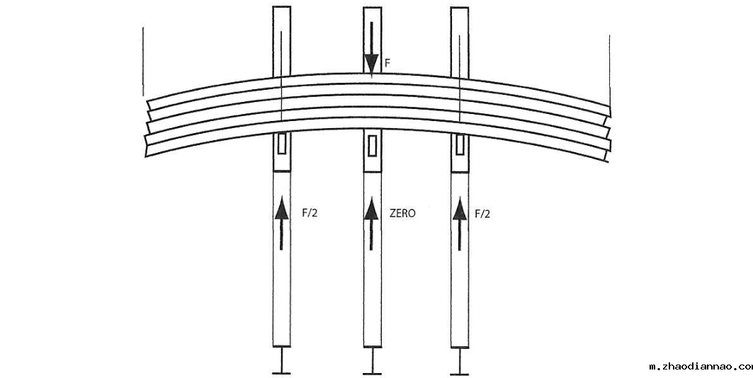 柔性荷载突出，na从3变为了2，且会对悬臂梁造成侧向作用力