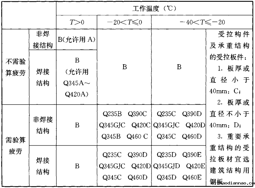 GB 50017-2017对钢材质量等级做出规定