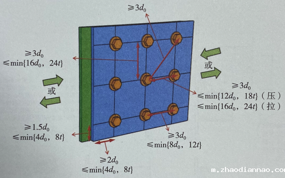 高强度螺栓的间距、边距和端距