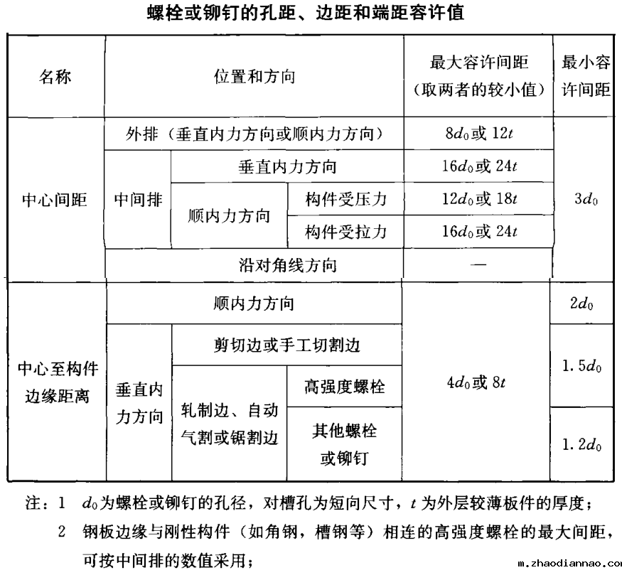 螺栓或铆钉的孔距